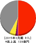 Minoriソリューションズ 損益計算書 2015年3月期 Minoriソリューションズ 損益計算書 2015年3月期