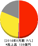 クラウディア 損益計算書 2014年8月期 クラウディア 損益計算書 2014年8月期