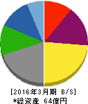 中日本鋳工 貸借対照表 2016年3月期 中日本鋳工 貸借対照表 2016年3月期