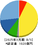 ドウシシャ 貸借対照表 2025年3月期 ドウシシャ 貸借対照表 2025年3月期