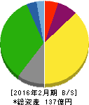 東天紅 貸借対照表 2016年2月期 東天紅 貸借対照表 2016年2月期