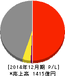 SBSホールディングス 損益計算書 2014年12月期 SBSホールディングス 損益計算書 2014年12月期