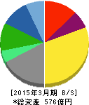 三共生興 貸借対照表 2015年3月期 三共生興 貸借対照表 2015年3月期
