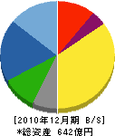 三菱鉛筆 貸借対照表 2010年12月期 三菱鉛筆 貸借対照表 2010年12月期