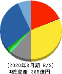 日本電技 貸借対照表 2020年3月期