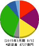 西日本鉄道 貸借対照表 2015年3月期 西日本鉄道 貸借対照表 2015年3月期