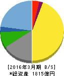 オービック 貸借対照表 2016年3月期 オービック 貸借対照表 2016年3月期