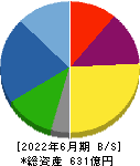 岩崎電気 貸借対照表 2022年6月期