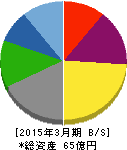 中日本鋳工 貸借対照表 2015年3月期 中日本鋳工 貸借対照表 2015年3月期