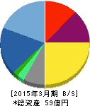 ビーイング 貸借対照表 2015年3月期 ビーイング 貸借対照表 2015年3月期