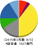ニッタ 貸借対照表 2015年3月期 ニッタ 貸借対照表 2015年3月期
