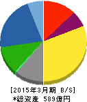 あすか製薬 貸借対照表 2015年3月期 あすか製薬 貸借対照表 2015年3月期