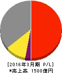 アイカ工業 損益計算書 2016年3月期 アイカ工業 損益計算書 2016年3月期