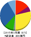日精樹脂工業 貸借対照表 2015年3月期 日精樹脂工業 貸借対照表 2015年3月期