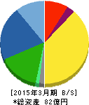 永大化工 貸借対照表 2015年3月期 永大化工 貸借対照表 2015年3月期