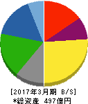 巴コーポレーション 貸借対照表 2017年3月期 巴コーポレーション 貸借対照表 2017年3月期