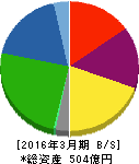 古河電池 貸借対照表 2016年3月期 古河電池 貸借対照表 2016年3月期