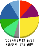 ブラザー工業 貸借対照表 2017年3月期 ブラザー工業 貸借対照表 2017年3月期