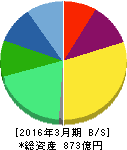 デクセリアルズ 貸借対照表 2016年3月期 デクセリアルズ 貸借対照表 2016年3月期