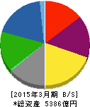 三井金属鉱業 貸借対照表 2015年3月期 三井金属鉱業 貸借対照表 2015年3月期