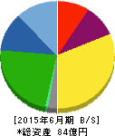 オーネックス 貸借対照表 2015年6月期 オーネックス 貸借対照表 2015年6月期