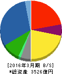 SCSK 貸借対照表 2016年3月期 SCSK 貸借対照表 2016年3月期