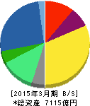 大日本住友製薬 貸借対照表 2015年3月期 大日本住友製薬 貸借対照表 2015年3月期