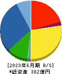 田辺工業 貸借対照表 2023年6月期