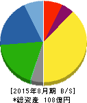 エッチ・ケー・エス 貸借対照表 2015年8月期 エッチ・ケー・エス 貸借対照表 2015年8月期