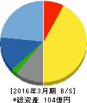 山田コンサルティンググループ 貸借対照表 2016年3月期 山田コンサルティンググループ 貸借対照表 2016年3月期
