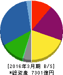 丸井グループ 貸借対照表 2016年3月期 丸井グループ 貸借対照表 2016年3月期