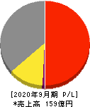 日本調理機 損益計算書 2020年9月期