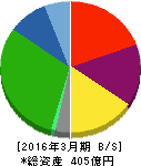 岡山県貨物運送 貸借対照表 2016年3月期 岡山県貨物運送 貸借対照表 2016年3月期