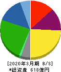 朝日印刷 貸借対照表 2020年3月期
