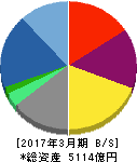 光通信 貸借対照表 2017年3月期 光通信 貸借対照表 2017年3月期