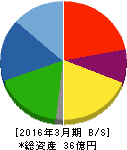 麻生フオームクリート 貸借対照表 2016年3月期 麻生フオームクリート 貸借対照表 2016年3月期