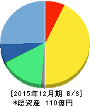 インフォマート 貸借対照表 2015年12月期 インフォマート 貸借対照表 2015年12月期