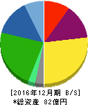 スノーピーク 貸借対照表 2016年12月期 スノーピーク 貸借対照表 2016年12月期