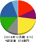 ミヨシ油脂 貸借対照表 2014年12月期 ミヨシ油脂 貸借対照表 2014年12月期
