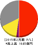 サンエー 損益計算書 2015年2月期 サンエー 損益計算書 2015年2月期