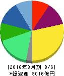 テルモ 貸借対照表 2016年3月期 テルモ 貸借対照表 2016年3月期