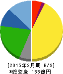日本デコラックス 貸借対照表 2015年3月期 日本デコラックス 貸借対照表 2015年3月期