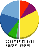 ヤマシンフィルタ 貸借対照表 2016年3月期 ヤマシンフィルタ 貸借対照表 2016年3月期