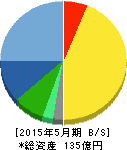 ウェザーニューズ 貸借対照表 2015年5月期 ウェザーニューズ 貸借対照表 2015年5月期