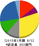 日本リーテック 貸借対照表 2015年3月期 日本リーテック 貸借対照表 2015年3月期