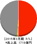 トーメンデバイス 損益計算書 2015年3月期 トーメンデバイス 損益計算書 2015年3月期