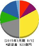 図書印刷 貸借対照表 2015年3月期 図書印刷 貸借対照表 2015年3月期