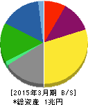 フジ・メディア・ホールディングス 貸借対照表 2015年3月期 フジ・メディア・ホールディングス 貸借対照表 2015年3月期