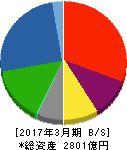 サンデンホールディングス 貸借対照表 2017年3月期 サンデンホールディングス 貸借対照表 2017年3月期