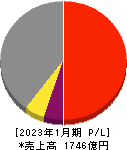 三井ハイテック 損益計算書 2023年1月期